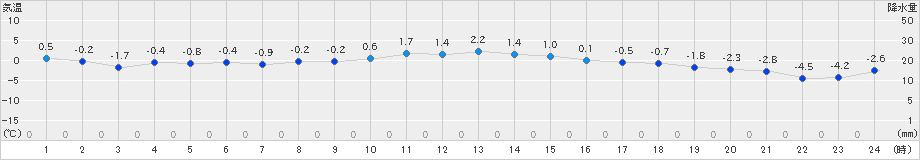 立科(>2024年12月27日)のアメダスグラフ