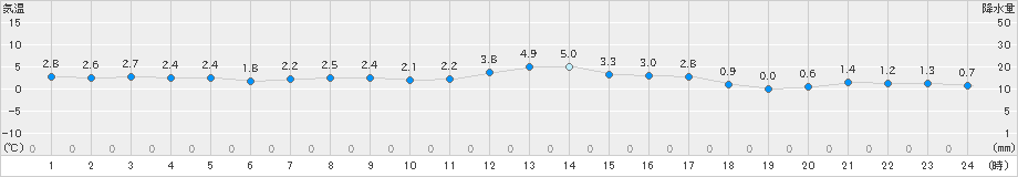 伊那(>2024年12月27日)のアメダスグラフ