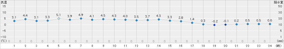 南信濃(>2024年12月27日)のアメダスグラフ