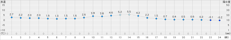 大泉(>2024年12月27日)のアメダスグラフ