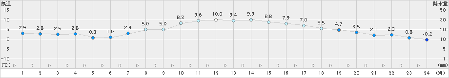 勝沼(>2024年12月27日)のアメダスグラフ