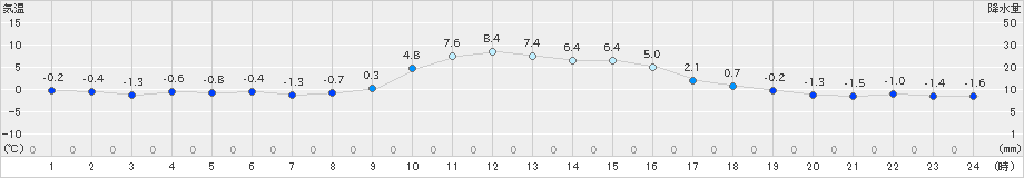 古関(>2024年12月27日)のアメダスグラフ