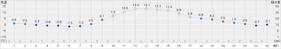 南部(>2024年12月27日)のアメダスグラフ