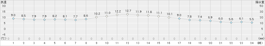 清水(>2024年12月27日)のアメダスグラフ