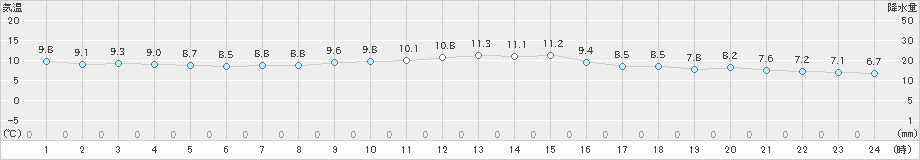 網代(>2024年12月27日)のアメダスグラフ