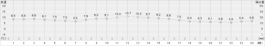 御前崎(>2024年12月27日)のアメダスグラフ