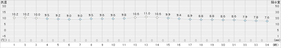 石廊崎(>2024年12月27日)のアメダスグラフ