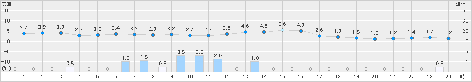 美濃(>2024年12月27日)のアメダスグラフ