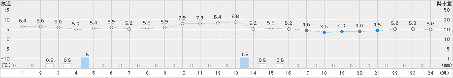 大垣(>2024年12月27日)のアメダスグラフ