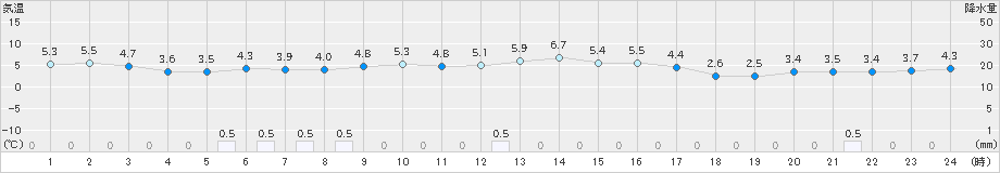 多治見(>2024年12月27日)のアメダスグラフ