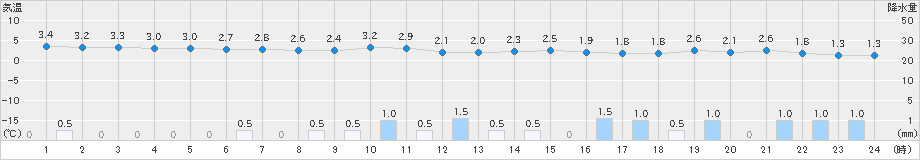 両津(>2024年12月27日)のアメダスグラフ