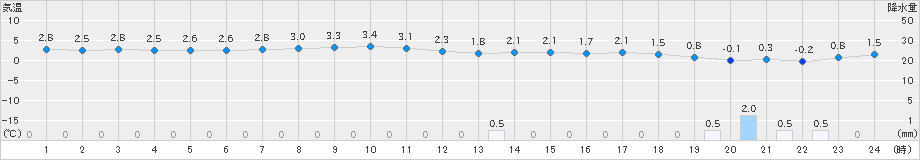 下関(>2024年12月27日)のアメダスグラフ