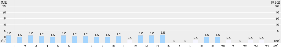 室谷(>2024年12月27日)のアメダスグラフ