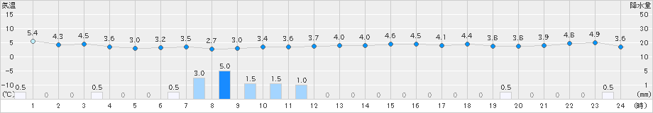 柏崎(>2024年12月27日)のアメダスグラフ