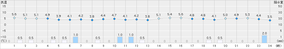 大潟(>2024年12月27日)のアメダスグラフ