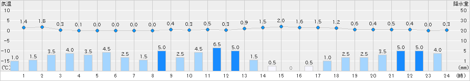 安塚(>2024年12月27日)のアメダスグラフ