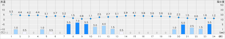 能生(>2024年12月27日)のアメダスグラフ