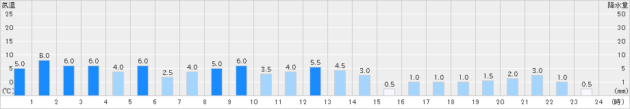 筒方(>2024年12月27日)のアメダスグラフ