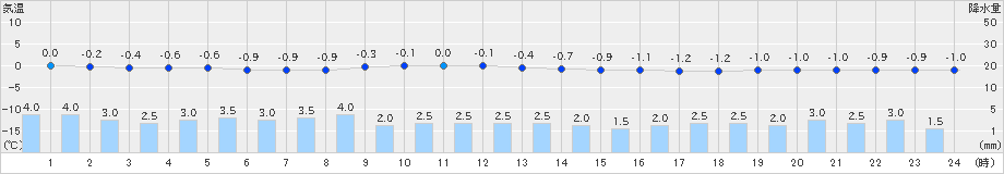 津南(>2024年12月27日)のアメダスグラフ