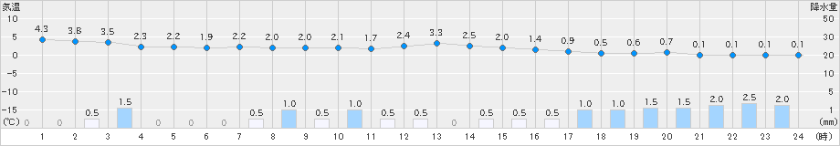 氷見(>2024年12月27日)のアメダスグラフ