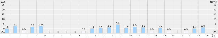 宇奈月(>2024年12月27日)のアメダスグラフ