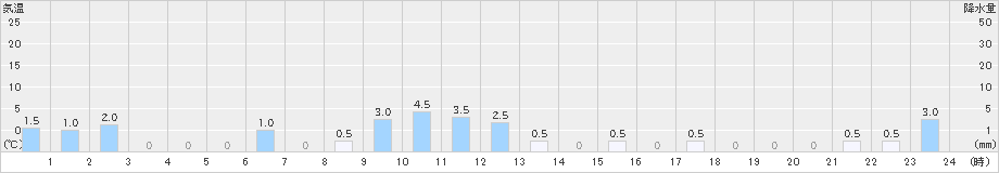 大山(>2024年12月27日)のアメダスグラフ