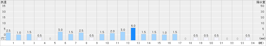 猪谷(>2024年12月27日)のアメダスグラフ