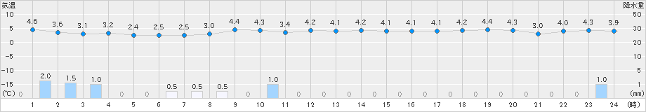 志賀(>2024年12月27日)のアメダスグラフ