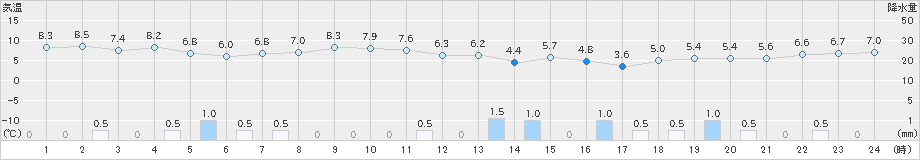 越廼(>2024年12月27日)のアメダスグラフ