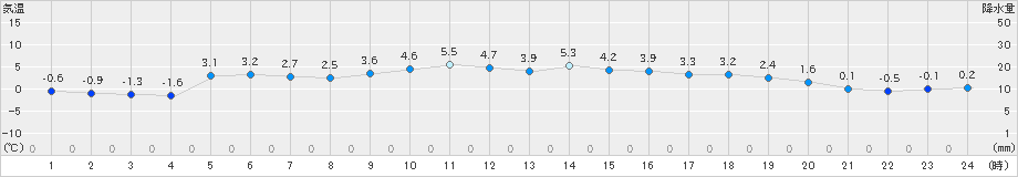 庄原(>2024年12月27日)のアメダスグラフ