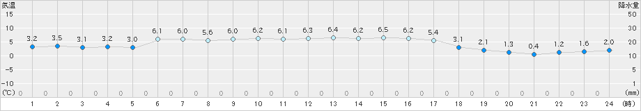 三入(>2024年12月27日)のアメダスグラフ