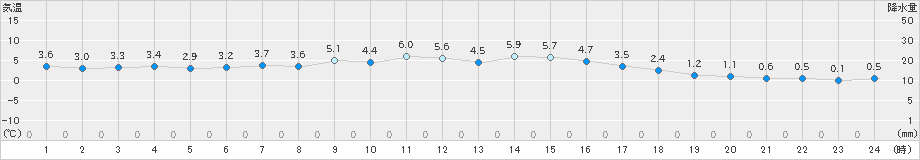 本郷(>2024年12月27日)のアメダスグラフ