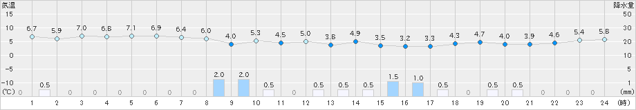 西郷(>2024年12月27日)のアメダスグラフ