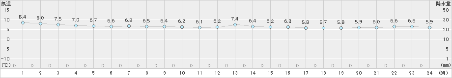 出雲(>2024年12月27日)のアメダスグラフ