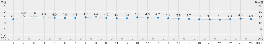 掛合(>2024年12月27日)のアメダスグラフ