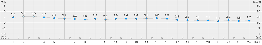 瑞穂(>2024年12月27日)のアメダスグラフ