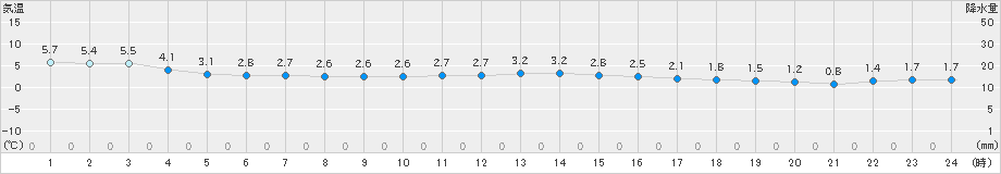 弥栄(>2024年12月27日)のアメダスグラフ