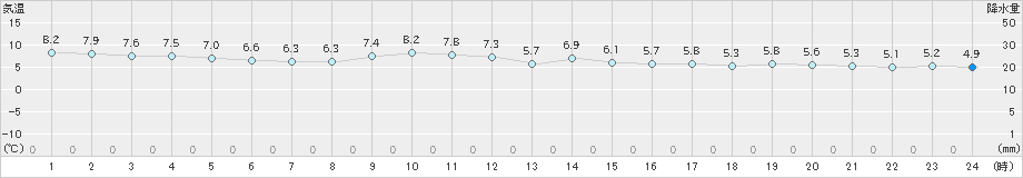 青谷(>2024年12月27日)のアメダスグラフ