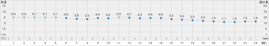 久万(>2024年12月27日)のアメダスグラフ