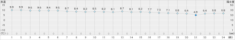 大洲(>2024年12月27日)のアメダスグラフ