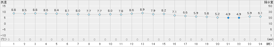 近永(>2024年12月27日)のアメダスグラフ