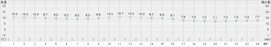 御荘(>2024年12月27日)のアメダスグラフ