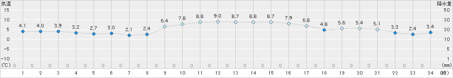 大栃(>2024年12月27日)のアメダスグラフ