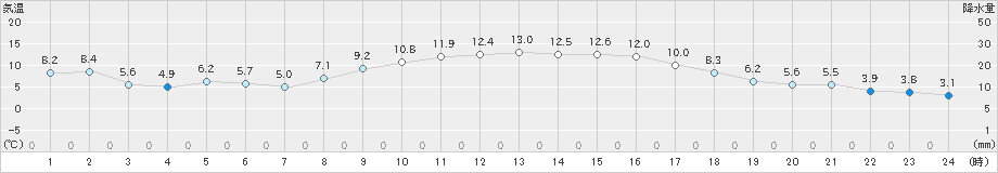 安芸(>2024年12月27日)のアメダスグラフ