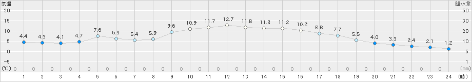 須崎(>2024年12月27日)のアメダスグラフ