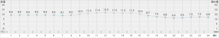 清水(>2024年12月27日)のアメダスグラフ