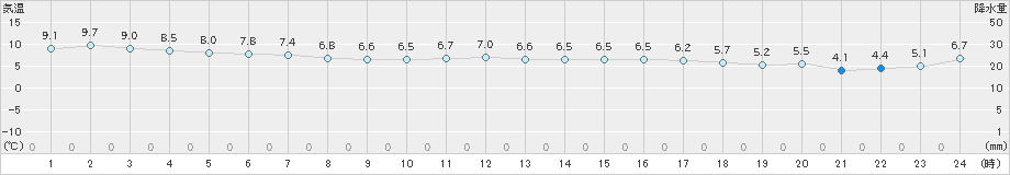 萩(>2024年12月27日)のアメダスグラフ