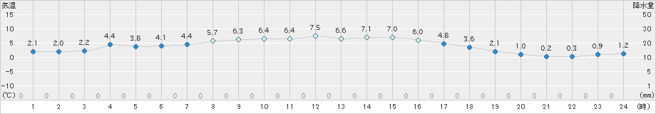 広瀬(>2024年12月27日)のアメダスグラフ