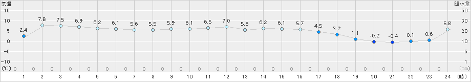 豊田(>2024年12月27日)のアメダスグラフ