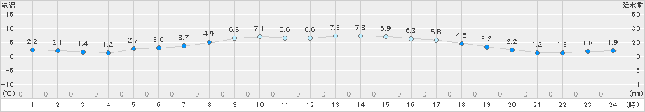 山口(>2024年12月27日)のアメダスグラフ